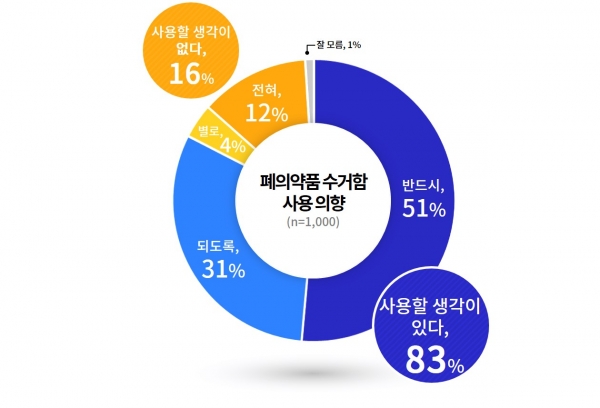 경기도민 폐의약품 수거함 사용의향 여론조사 결과. 자료제공=경기도
