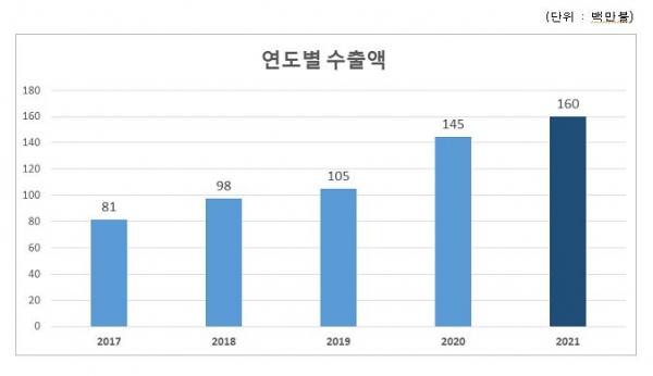 최근 5년간 김치 수출 그래프. 자료제공=농림축산식품부