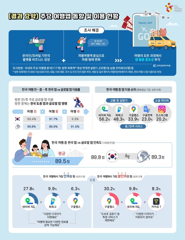 주요 여행앱 동향 및 이용 현황 인포그래픽. 자료제공=한국관광공사